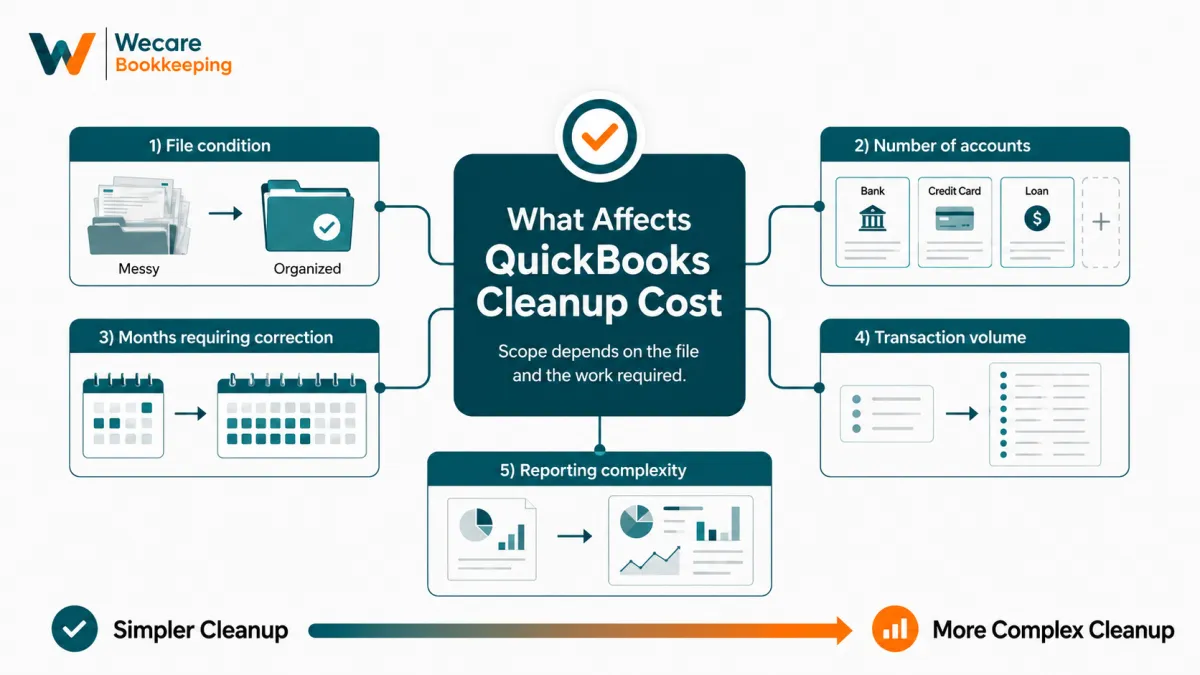 How Much Does QuickBooks Cleanup Cost?