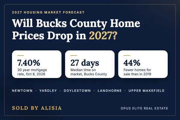Navy and gold graphic asking Will Bucks County Home Prices Drop in 2027, with stats on a 7.40% mortgage rate, 27 days on market, and 44% fewer homes for sale than 2019