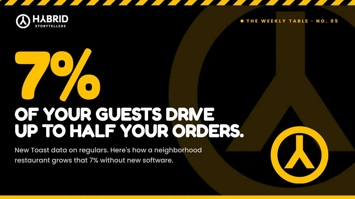 Black and yellow graphic reading 7% of your guests drive up to half your orders, The Weekly Table No. 05 by Hybrid Storytellers