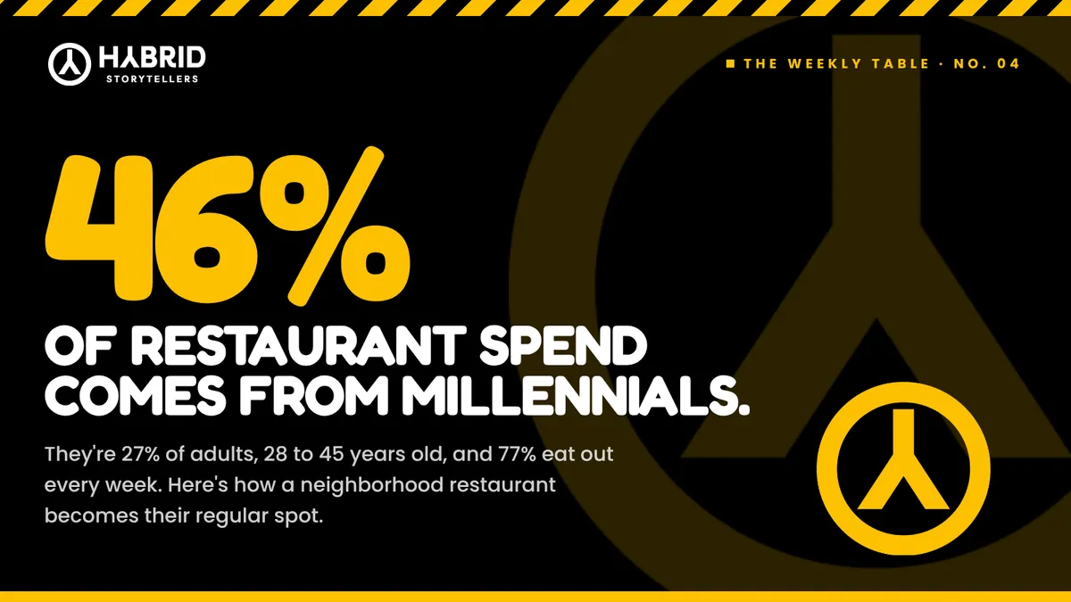 Black and yellow graphic reading 46% of restaurant spend comes from millennials, The Weekly Table No. 04 by Hybrid Storytellers
