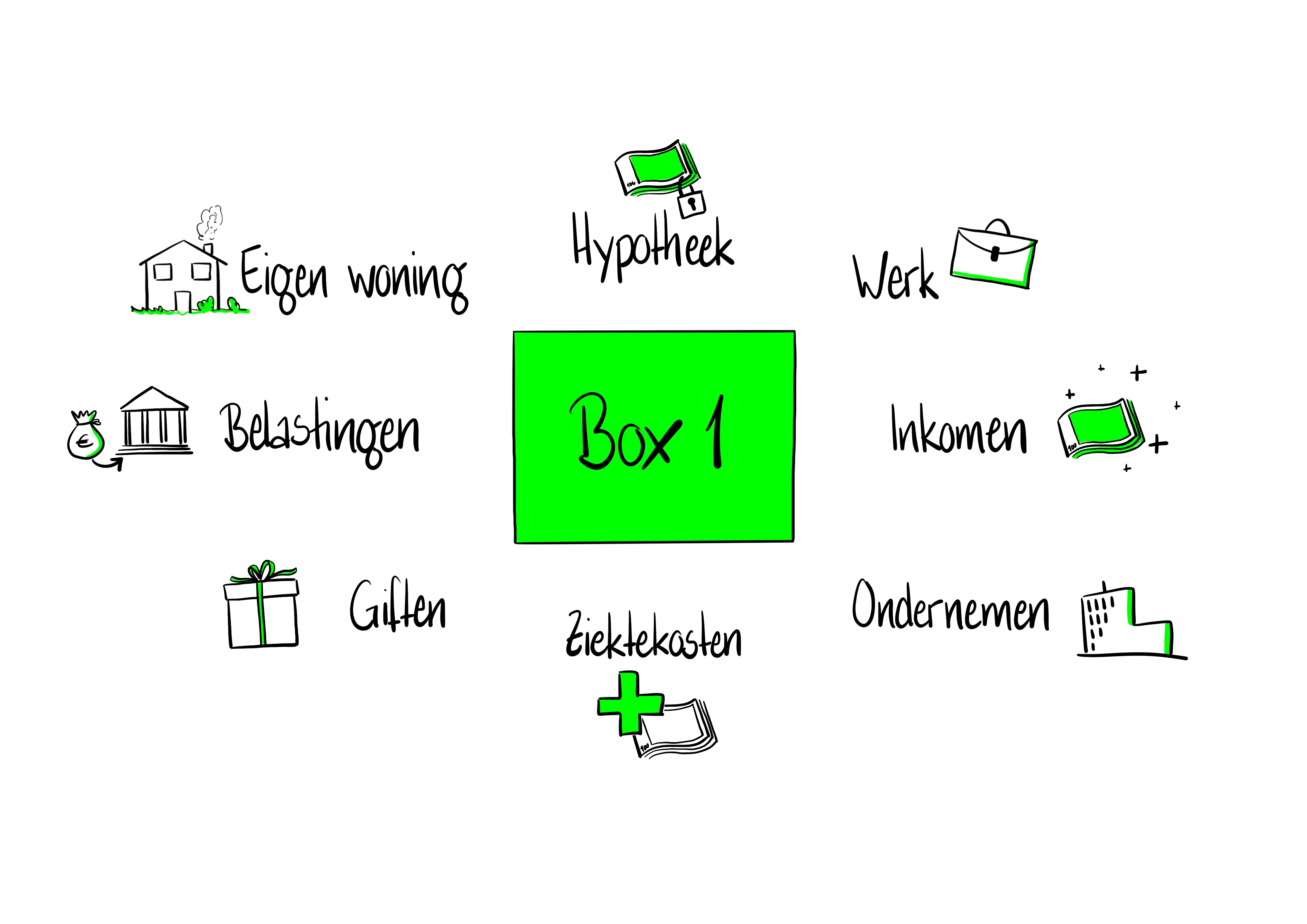 Zo optimaliseer ik zelf mijn Box 1