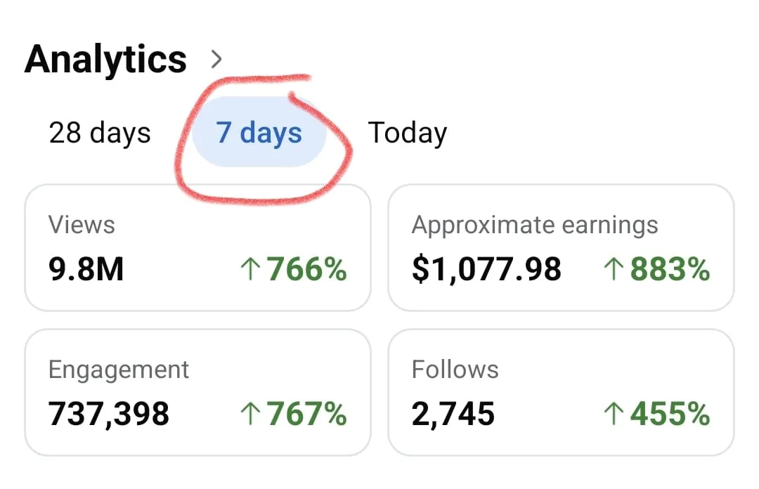 A member's analytics for the last 7 days: 9.8 million views, up 766%