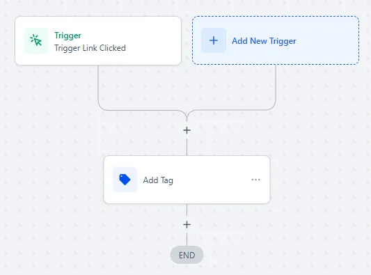 Email marketing automation workflow showing trigger link clicked leading to action tag applied.