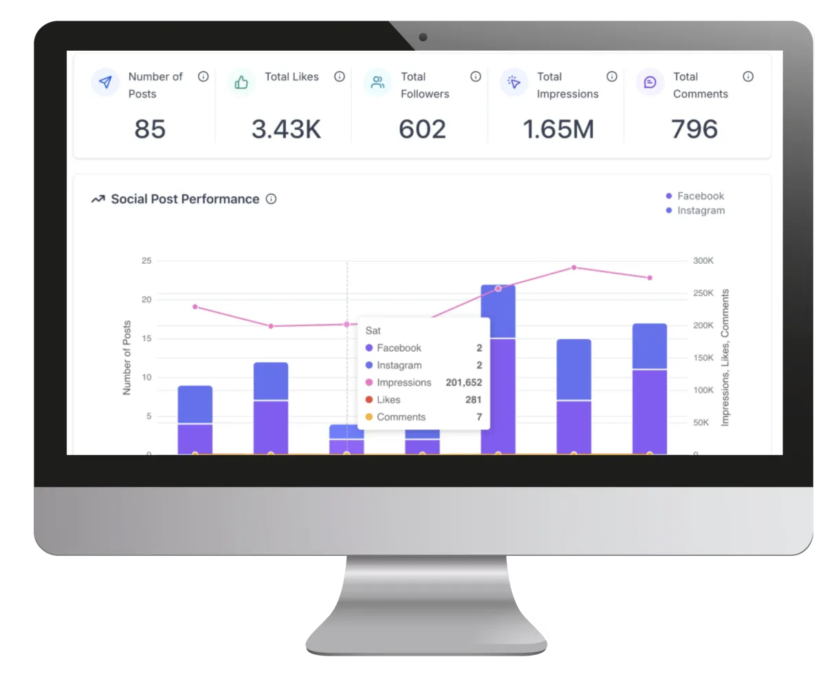 Social media analytics dashboard on desktop screen showing post performance metrics, audience engagement, impressions, and comments tracked with social media monitoring tools and marketing analytics.