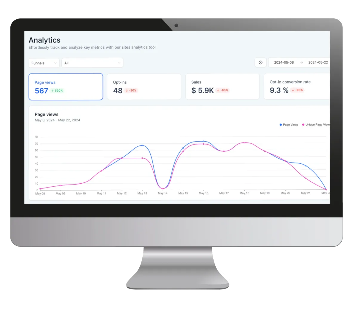 Analytics dashboard on desktop screen showing sales funnel metrics, page views, conversion rates, and lead generation performance tracking.