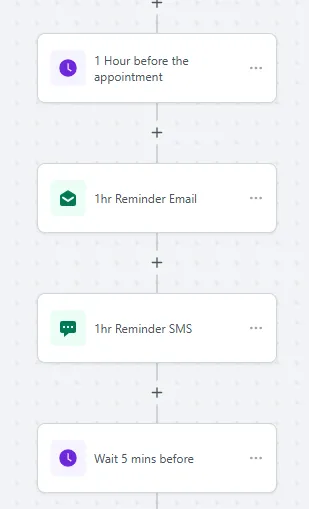 Workflow automation sequence with appointment reminders, email and SMS notifications in sales automation tools.