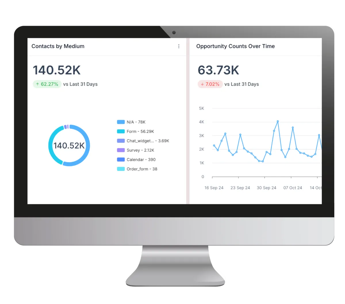 CRM analytics dashboard on desktop showing contacts by medium, opportunity counts over time, and sales tracking software insights for small business management.