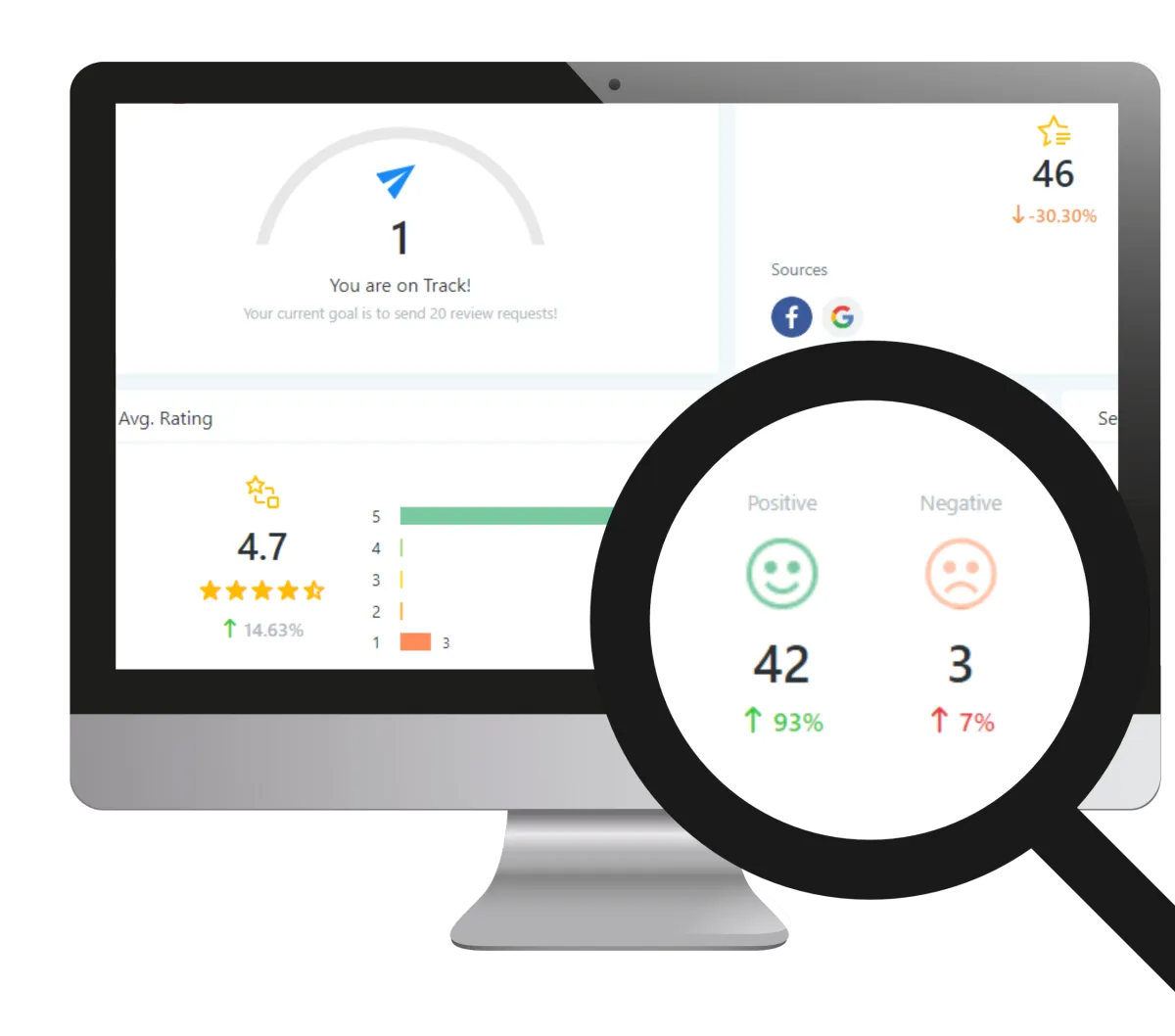Reputation management dashboard showing online reviews, star ratings, and customer sentiment analysis with positive and negative feedback.