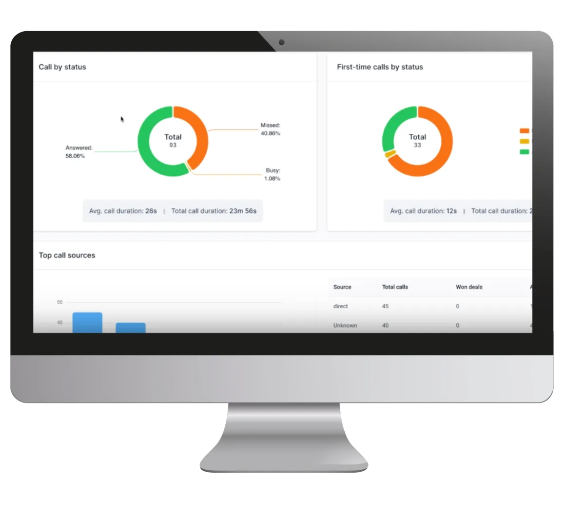 Computer screen displaying call analytics dashboard with call status, first-time caller data, and call sources, showcasing cloud phone system reporting and business communication insights.
