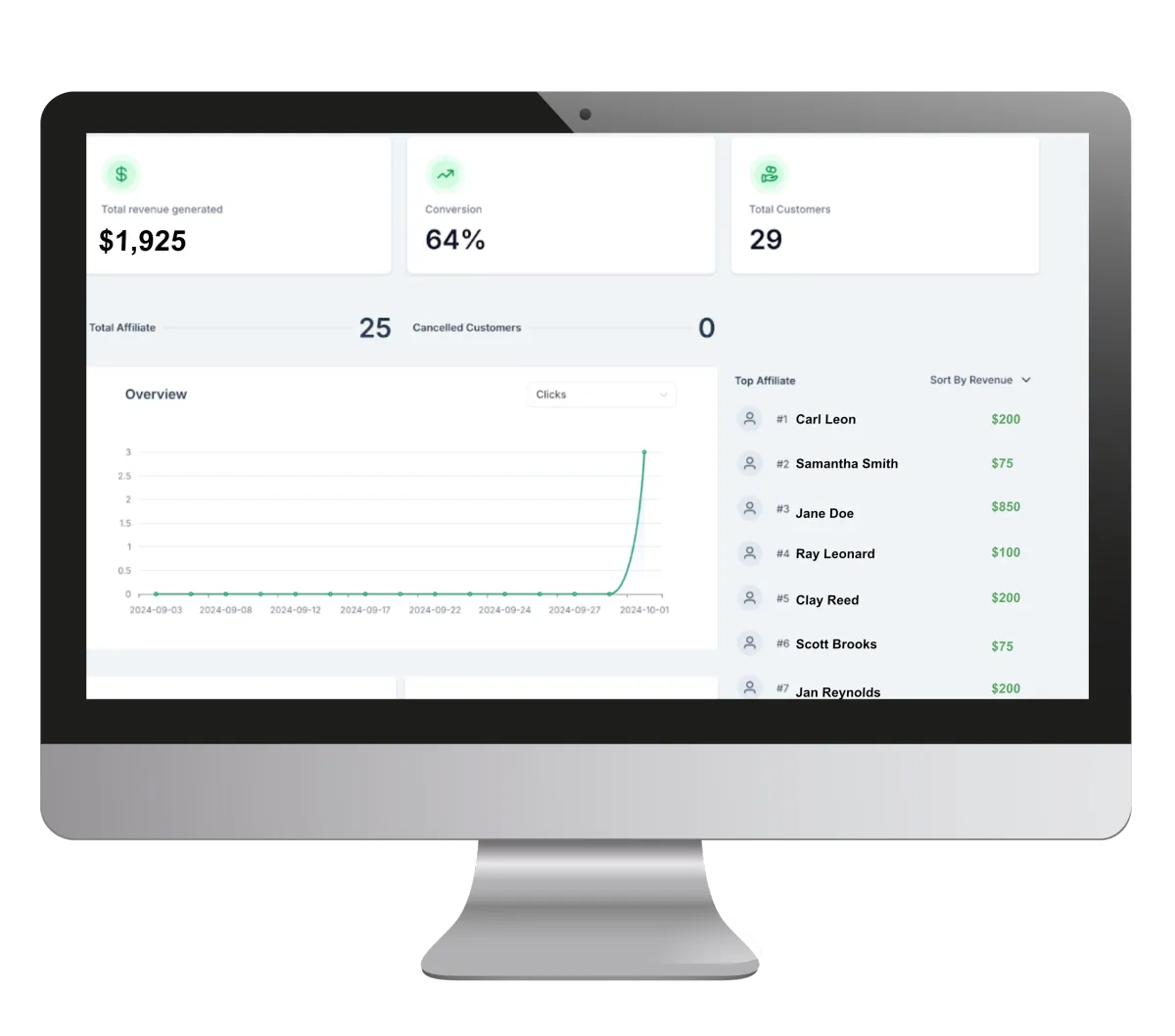 Affiliate management software dashboard on desktop showing revenue, conversion rates, total customers, and top affiliates with commission tracking.