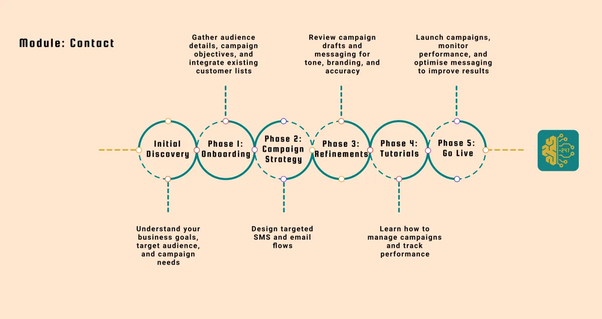 Contact Module Journey 