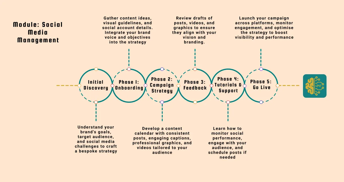 Social Media Management Timeline