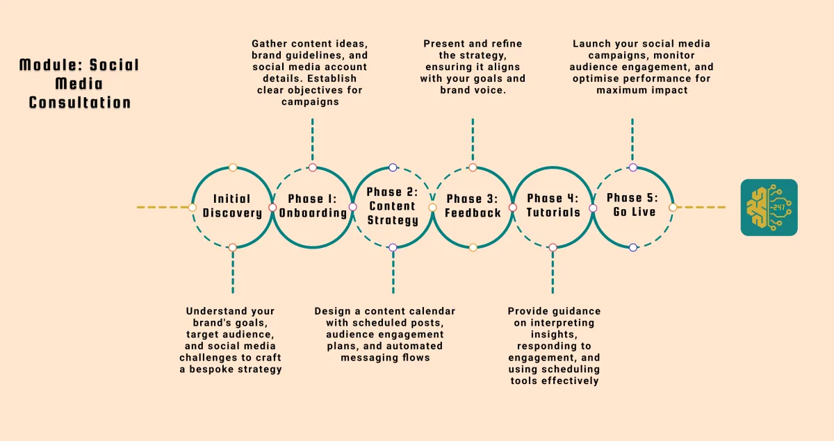 Social Media Consultation Journey