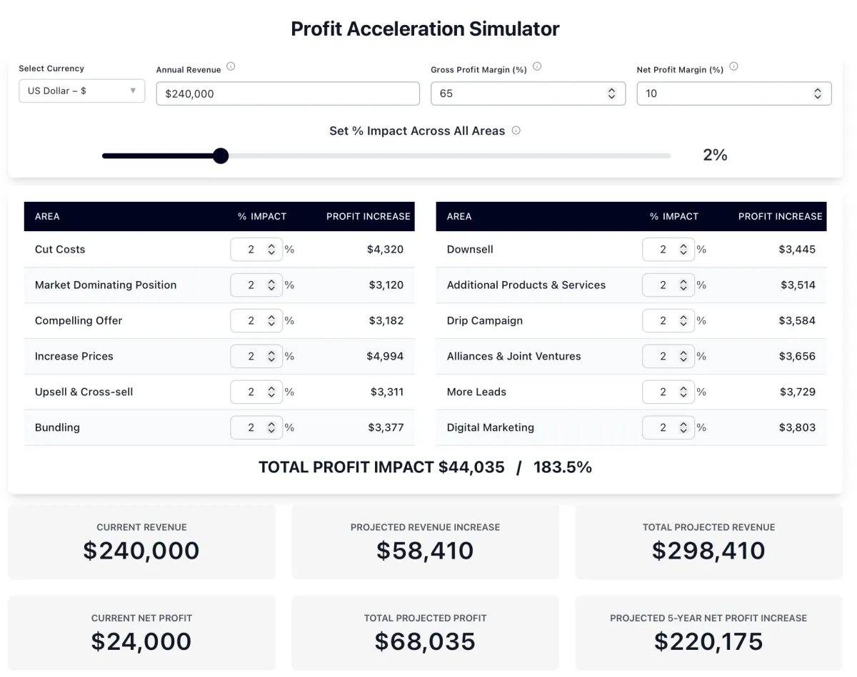 Profit Acceleration Simulator Food Truck Example