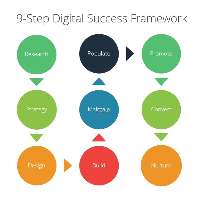 9-Step Digital Success Framework