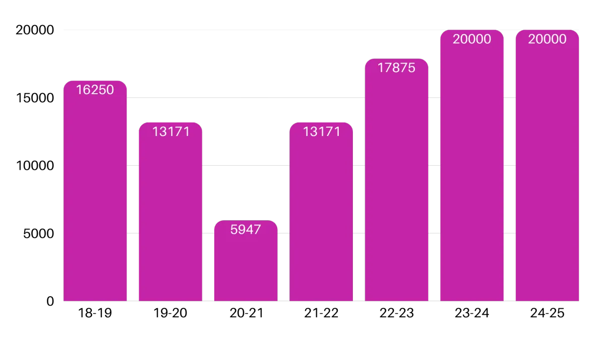 Bar chart showing Australia's humanitarian program intake rising from 16,250 in 2018-19 to 20,00 on 2024-25, it highest level in over a decade