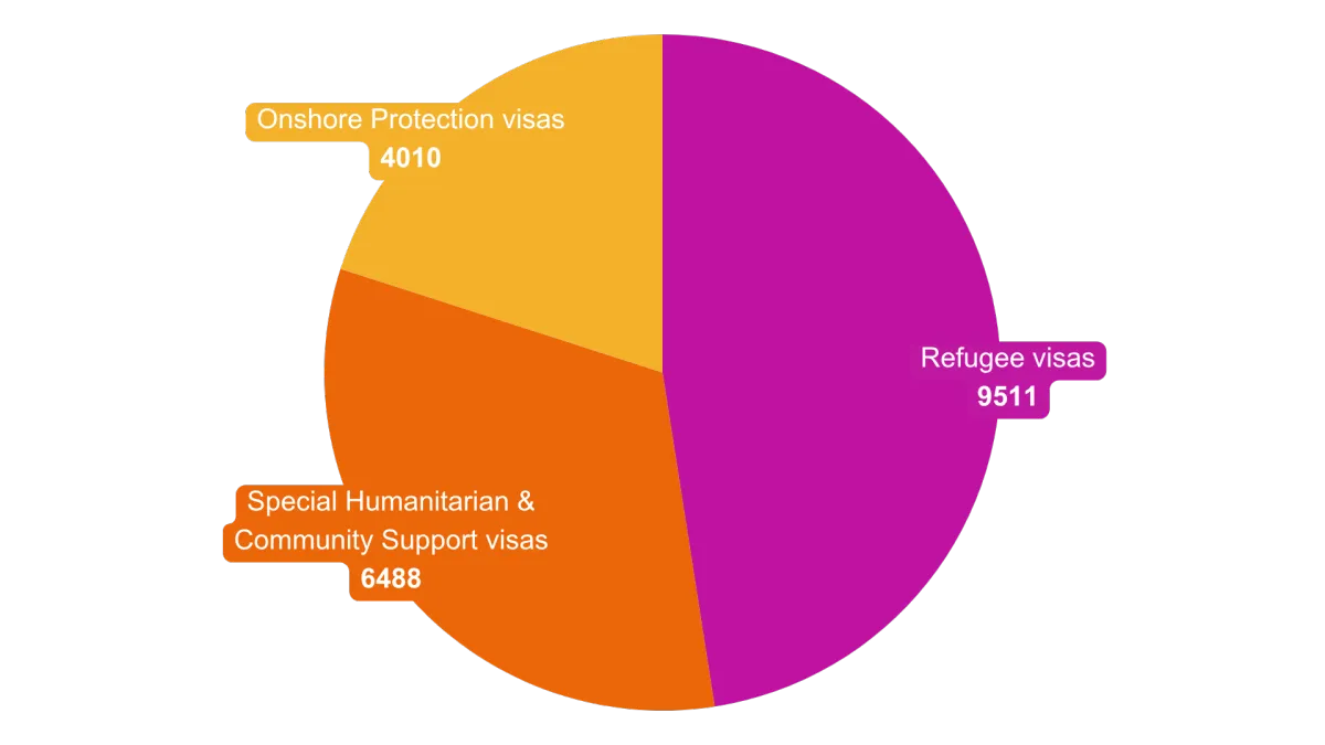 Pie chart showing Australia's humanitarian visa pathways, split between Refugee visas, Special Humanitarian and Community Support visas, and Onshore Protection visas