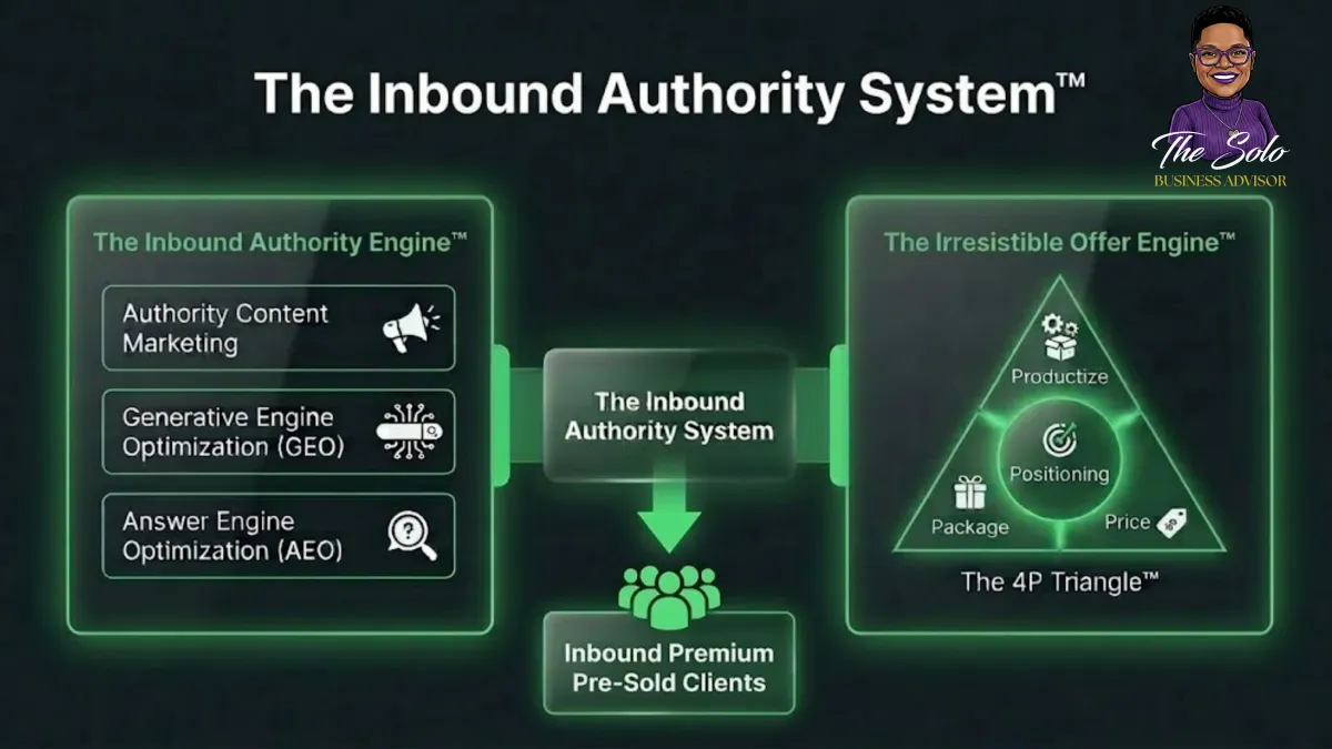 The Inbound Authority System™ by Tia A. Williams — showing The Inbound Authority Engine™ with Authority Content Marketing, Generative Engine Optimization (GEO), and Answer Engine Optimization (AEO) connected to The Irresistible Offer Engine™ powered by The 4P Triangle™, producing Inbound Premium Pre-Sold Clients.