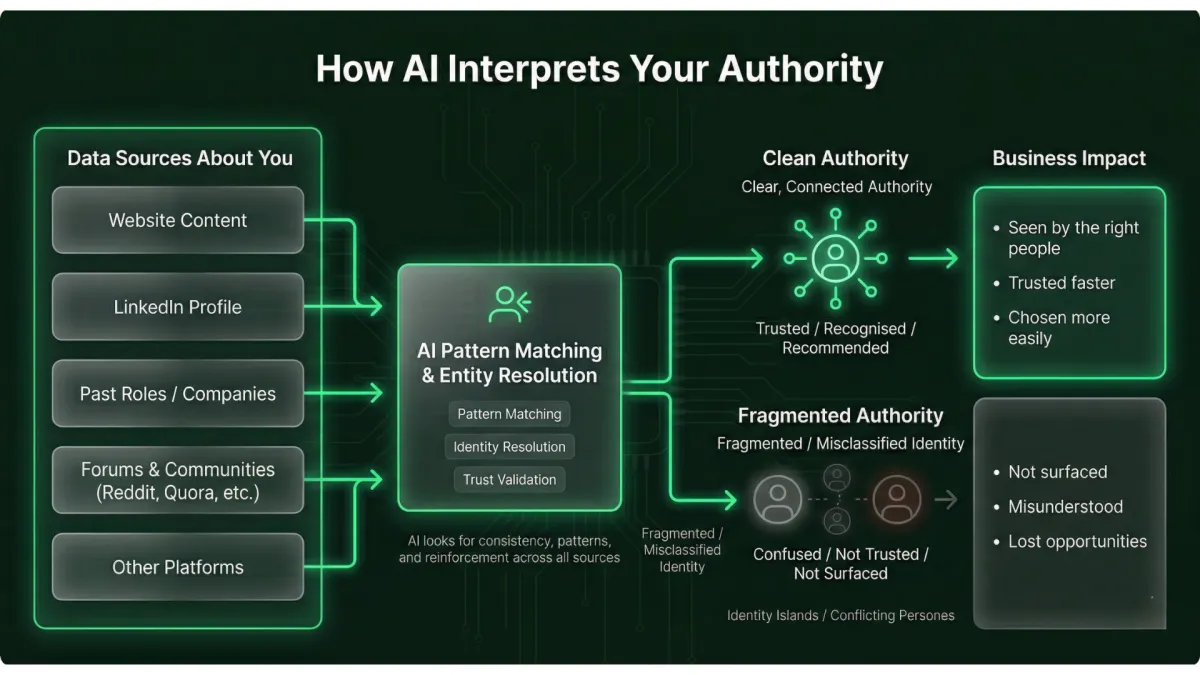 How AI Search Interprets Your Authority