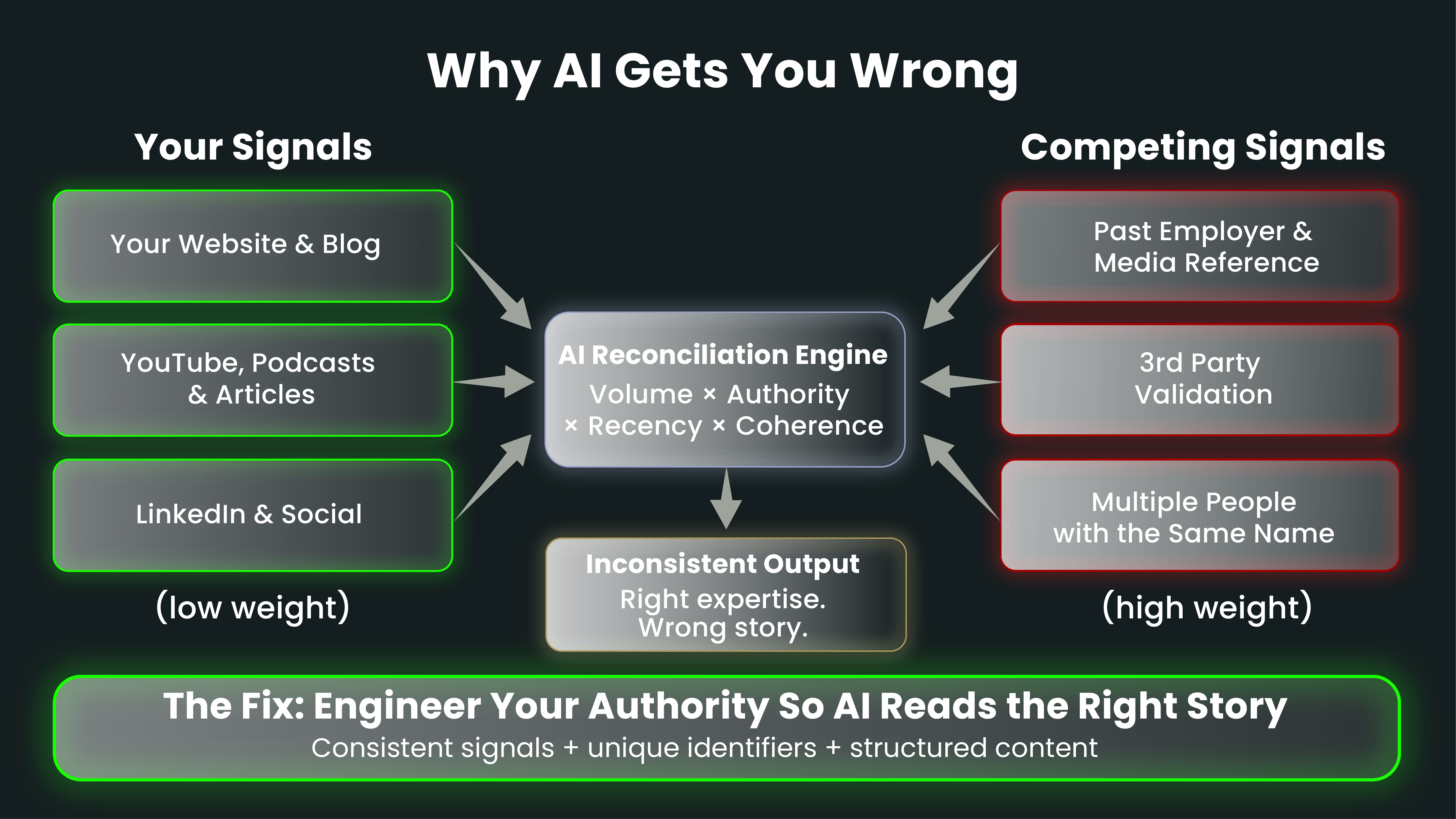 Why AI Gets You Wrong