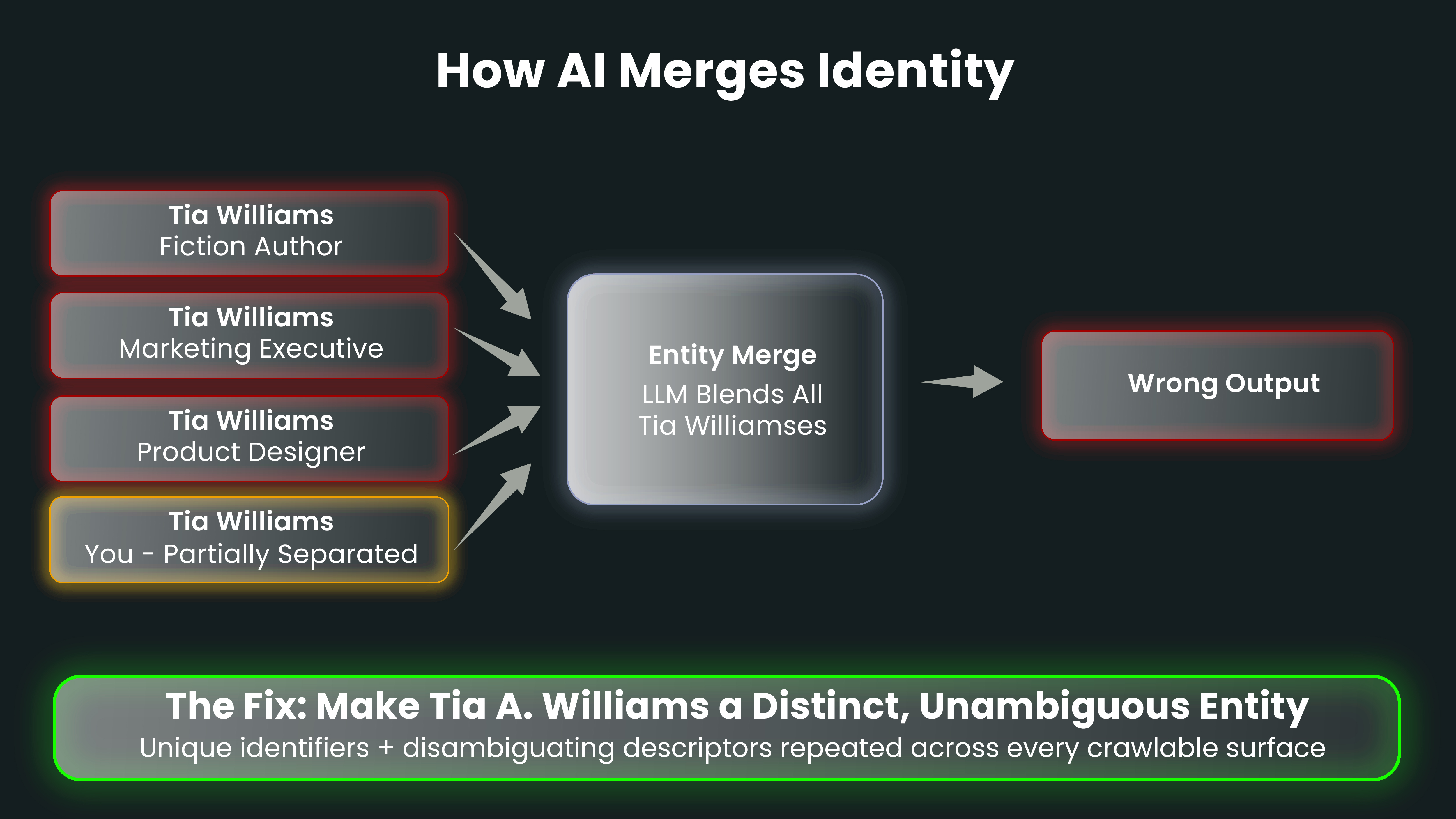 Why AI Merges You With Other People