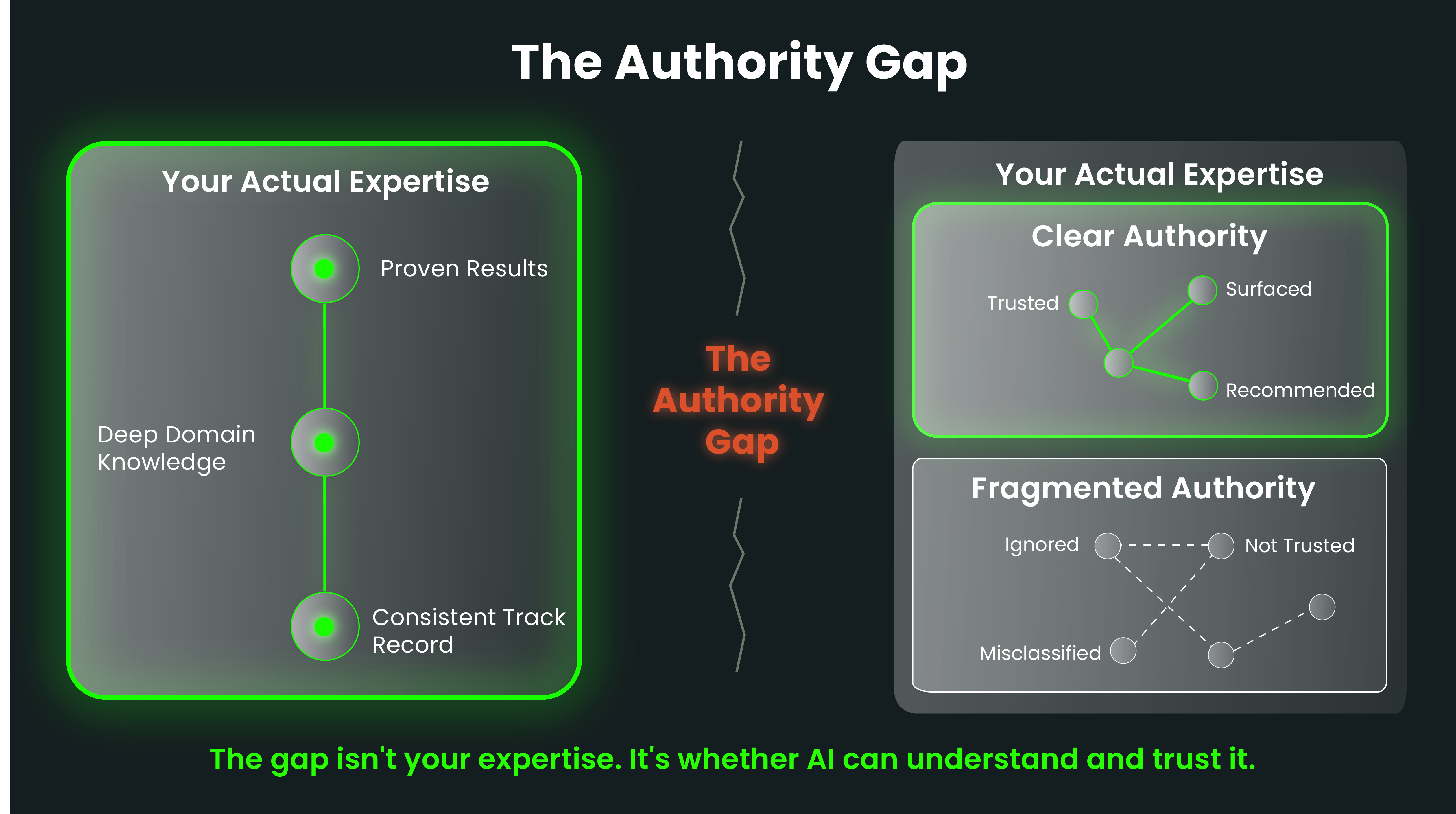 The Authority Gap - The gap between what you know and what AI can validate that you know.