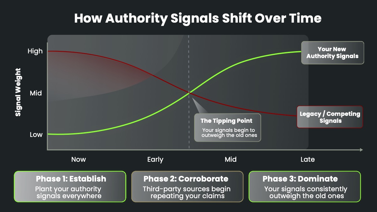 How Authority Signals Shift Over Time