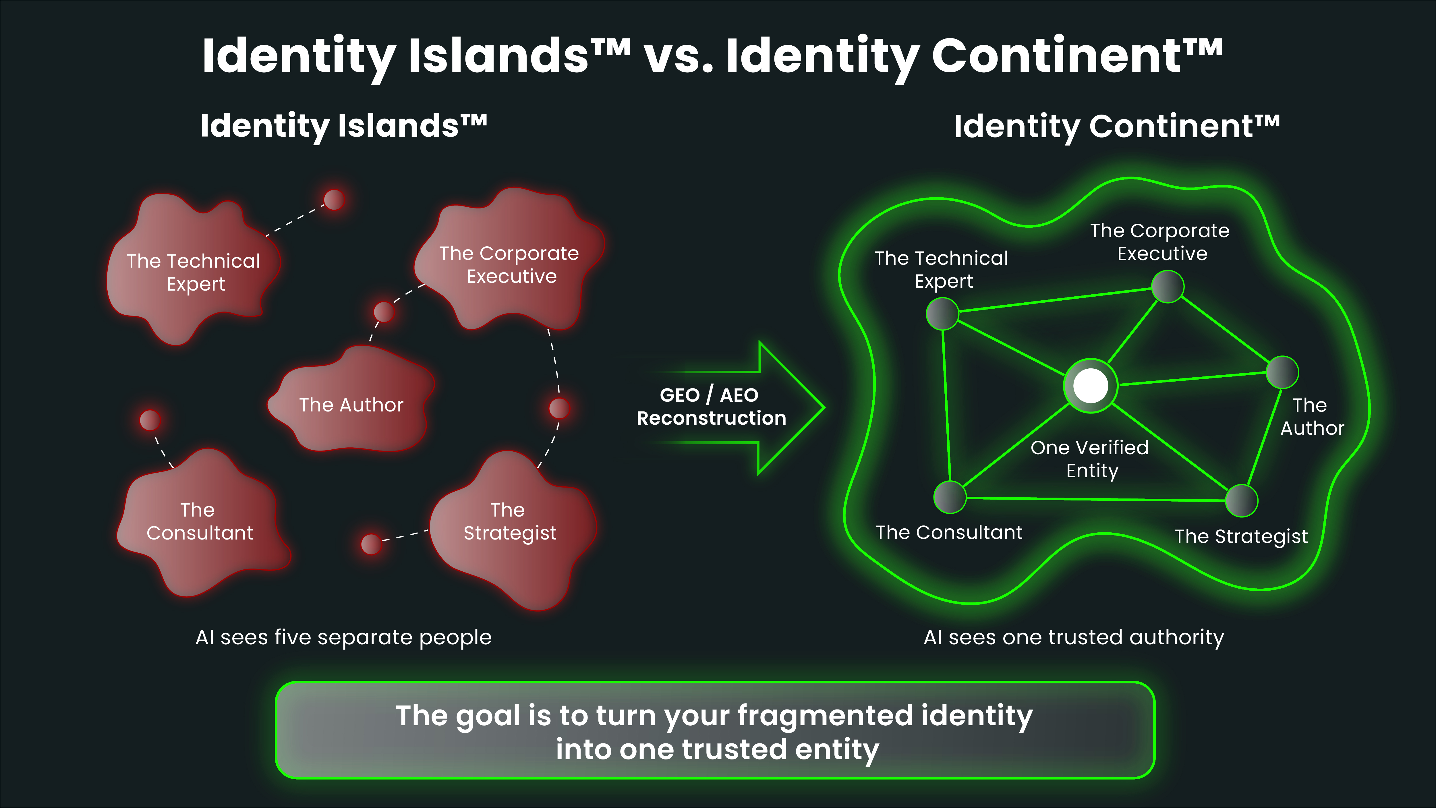 Identity Islands and Identity Continents