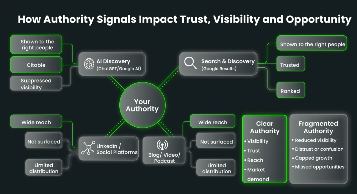 How The Authority Gap Impacts Visibility and Opportunity