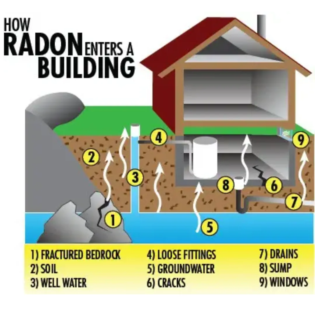 How Radon Enters A Building | Commercial Radon Testing Burbank