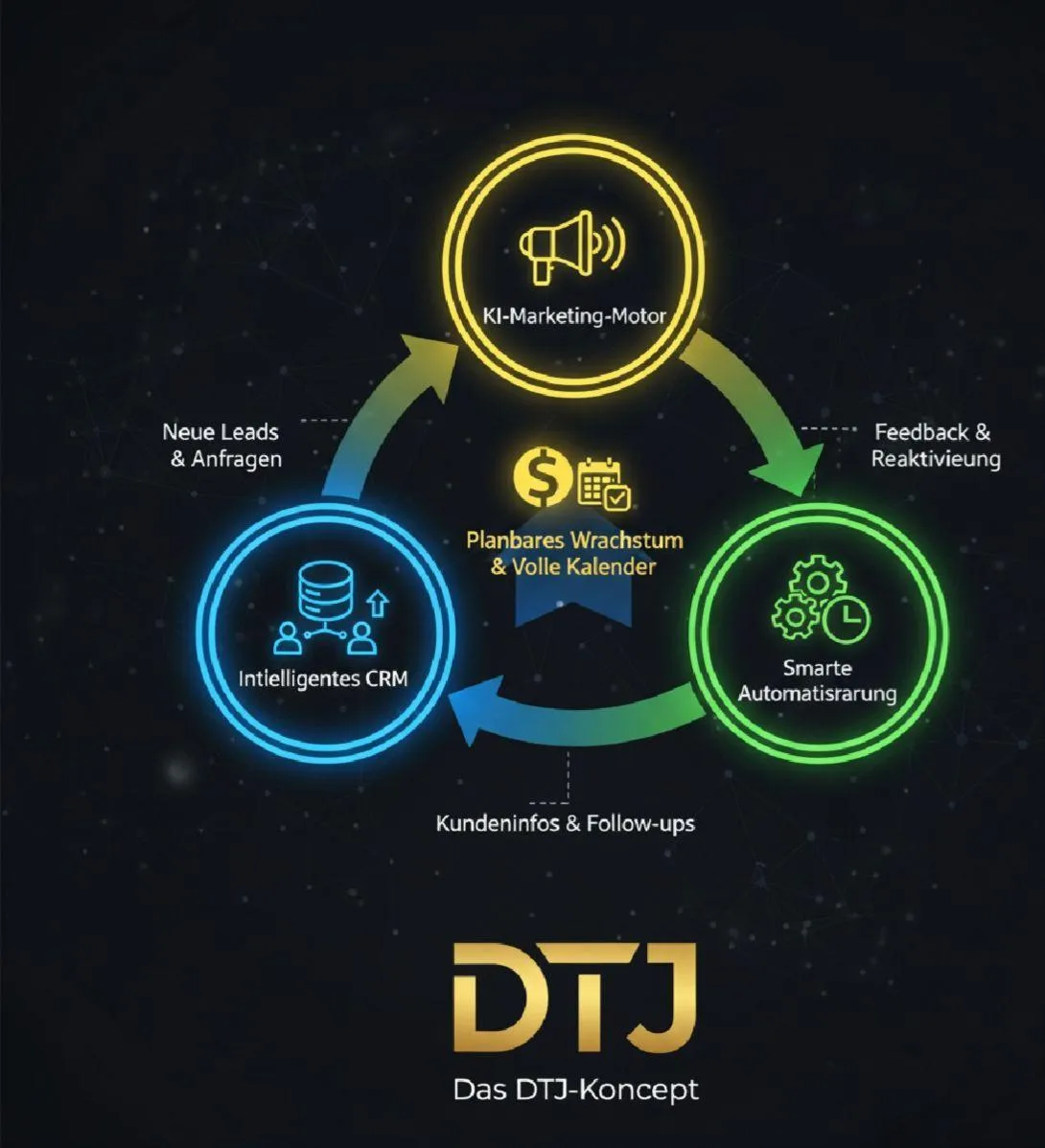 Das DTJ-Konzept symbolisiert als Symbiose aus smartem CRM, smartenAutomatisierungen und KI-Makreting