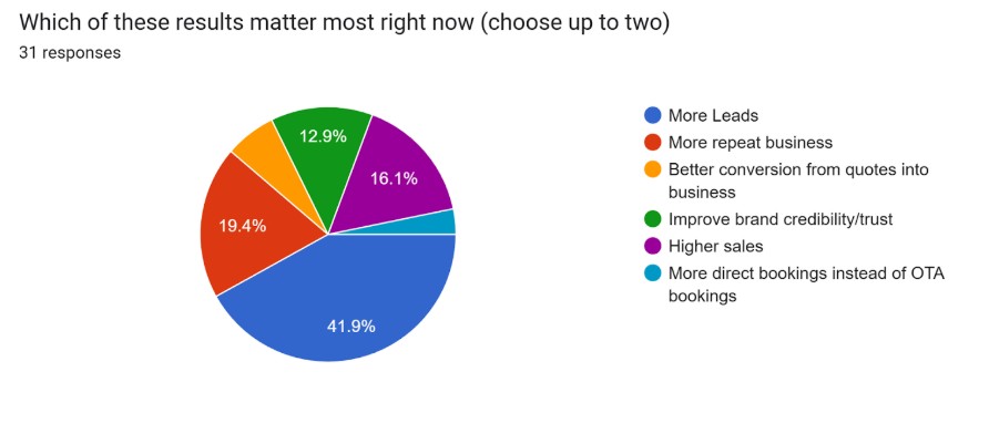 Pie chart showing small business hat took part in the survey showing priority of business goal