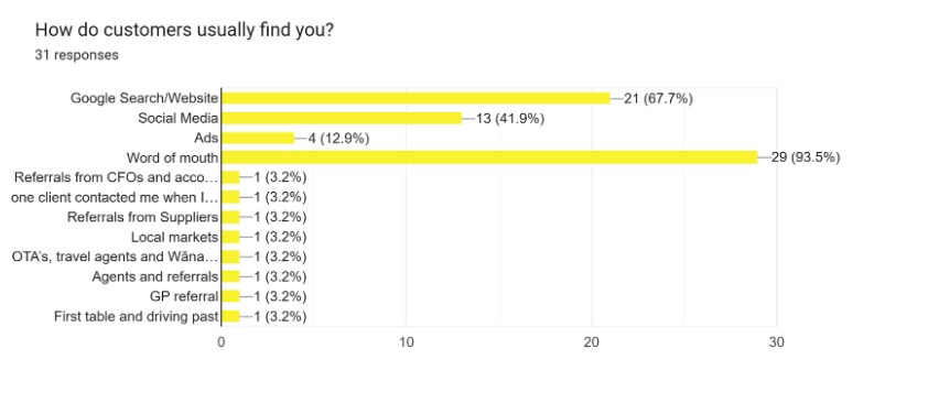 Barchart showing small business customer reach