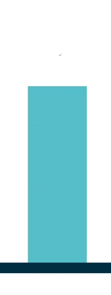 Bar-graph showing increasing business success as a result of Facebook advertising