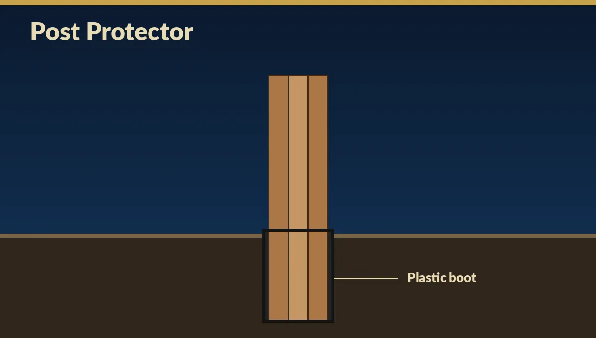 Pole barn post protector HDPE barrier sleeve diagram