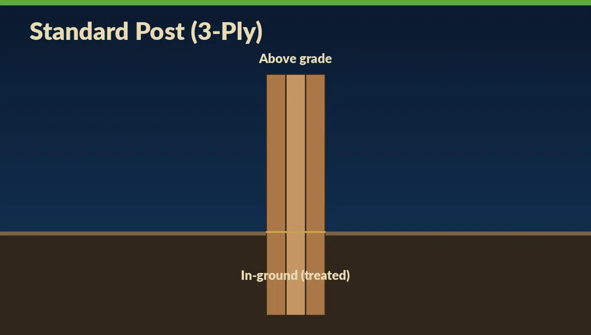 Standard 3-ply laminated pole barn post set in the ground