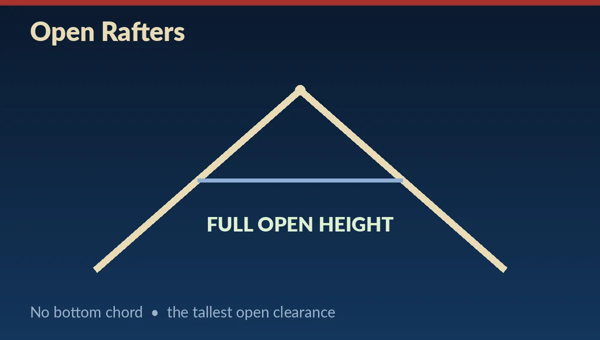 Open rafter pole barn diagram showing full open height with no bottom chord
