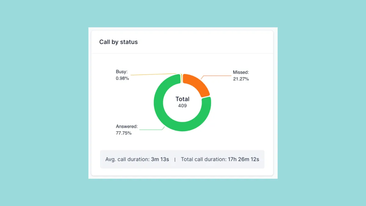 Phone call reports and analytics for auto repair shops