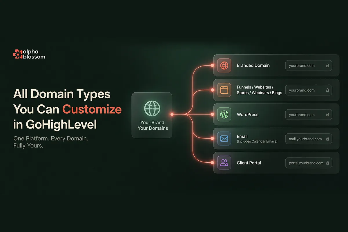 AlphaBlossom infographic showing the 5 domain types you can customize in GoHighLevel: branded domain for shared links, funnels and websites domain, WordPress domain, email sending domain (including calendar emails), and client portal domain, all flowing from a central Your Brand node