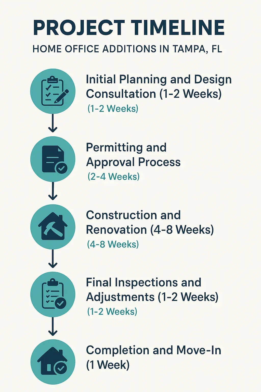 Infographic depicting a five-step home office addition project timeline for Tampa FL with clear professional design.