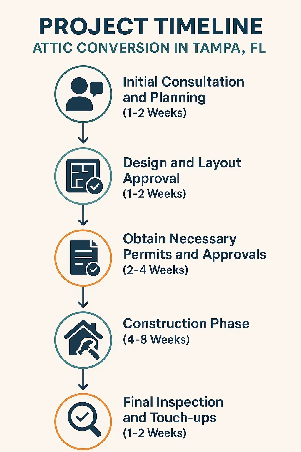 Infographic illustrating a five-step project timeline for attic conversion in Tampa FL detailing consultation to final inspection.
