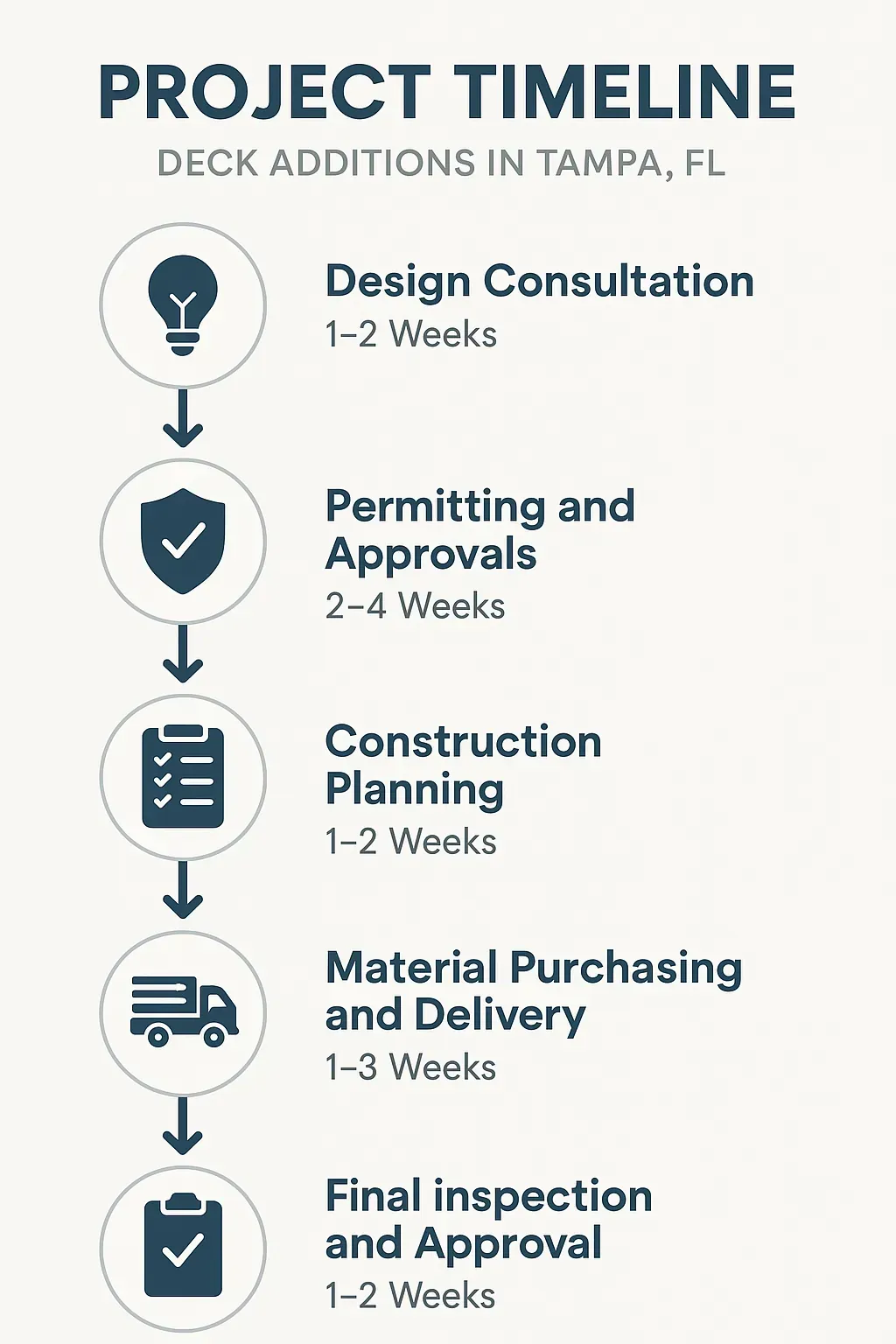 Infographic illustrating the five-step timeline for Deck Additions in Tampa FL from design to final inspection.