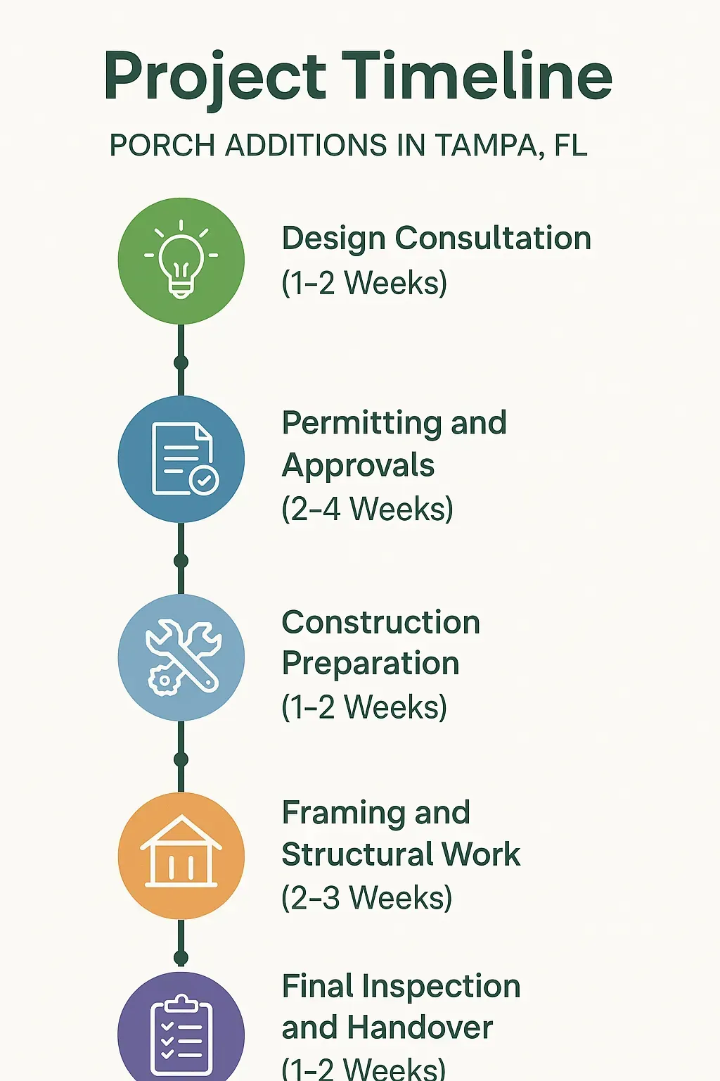 Infographic showing a five-step project timeline for porch additions in Tampa, highlighting key phases and durations.