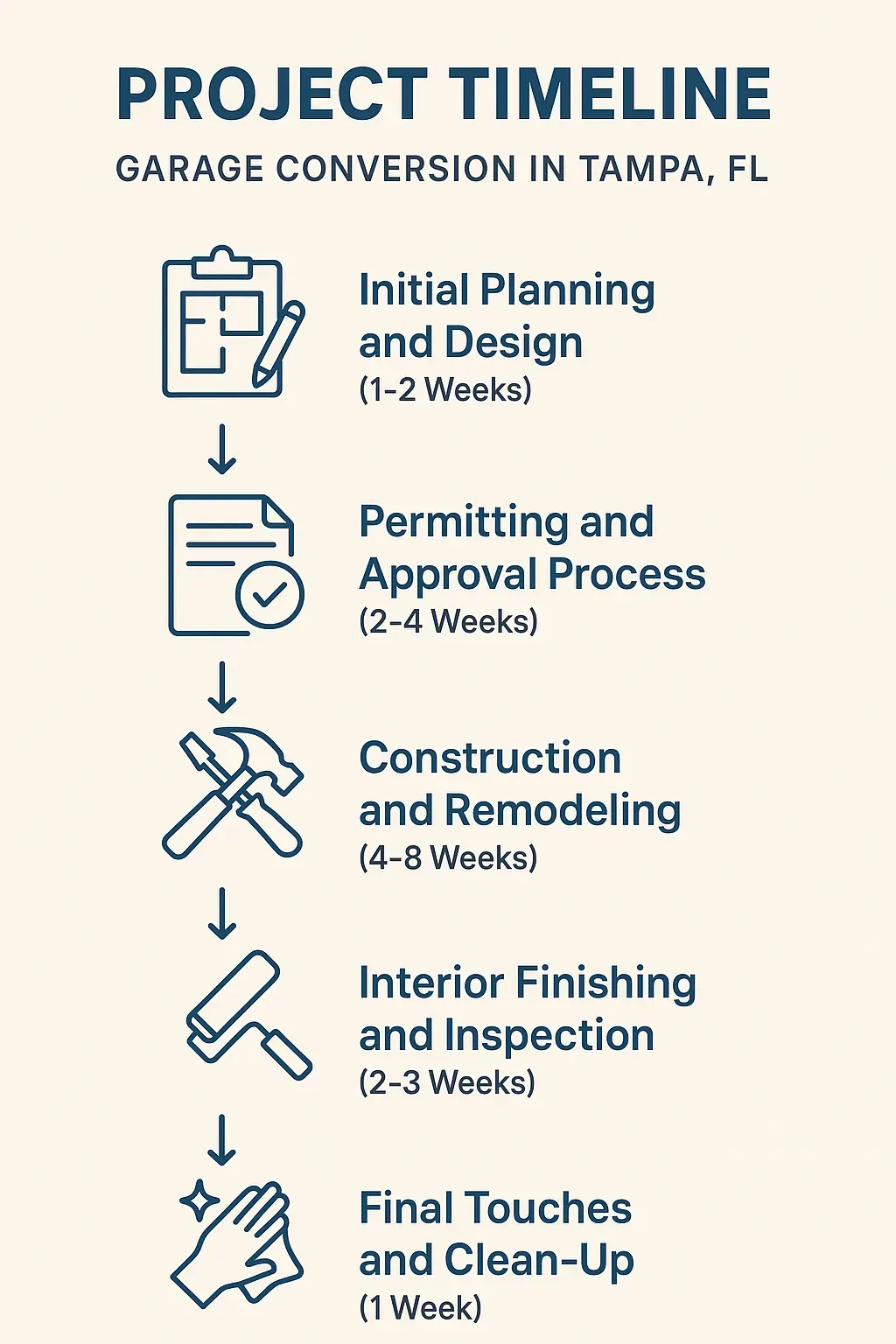 Infographic detailing the garage conversion project timeline in Tampa with five clear steps and minimal text.