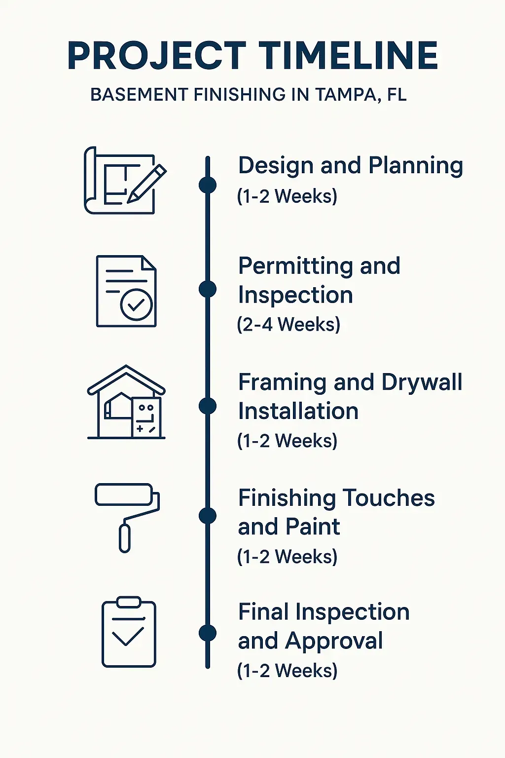 Infographic illustrating a five-step project timeline for basement finishing in Tampa FL including design to final inspection.