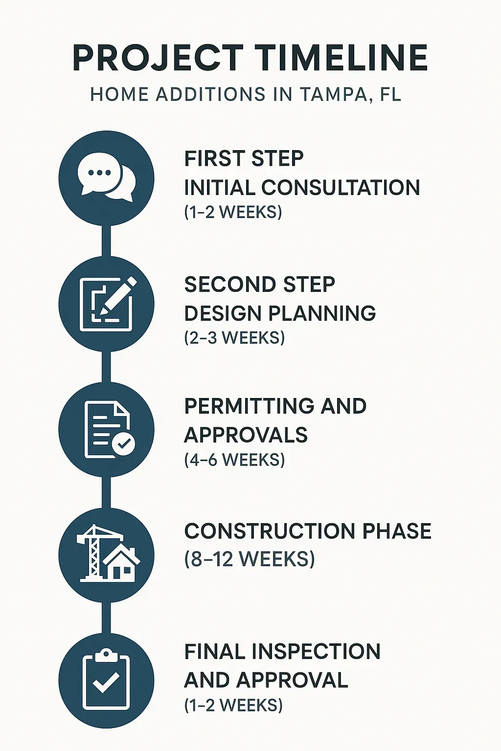 Infographic illustrating a five-step project timeline for home additions in Tampa Florida, visually clean and professional.