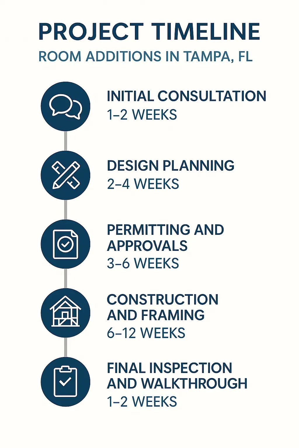 Infographic detailing a 5-step timeline for room additions in Tampa FL from consultation to final inspection.