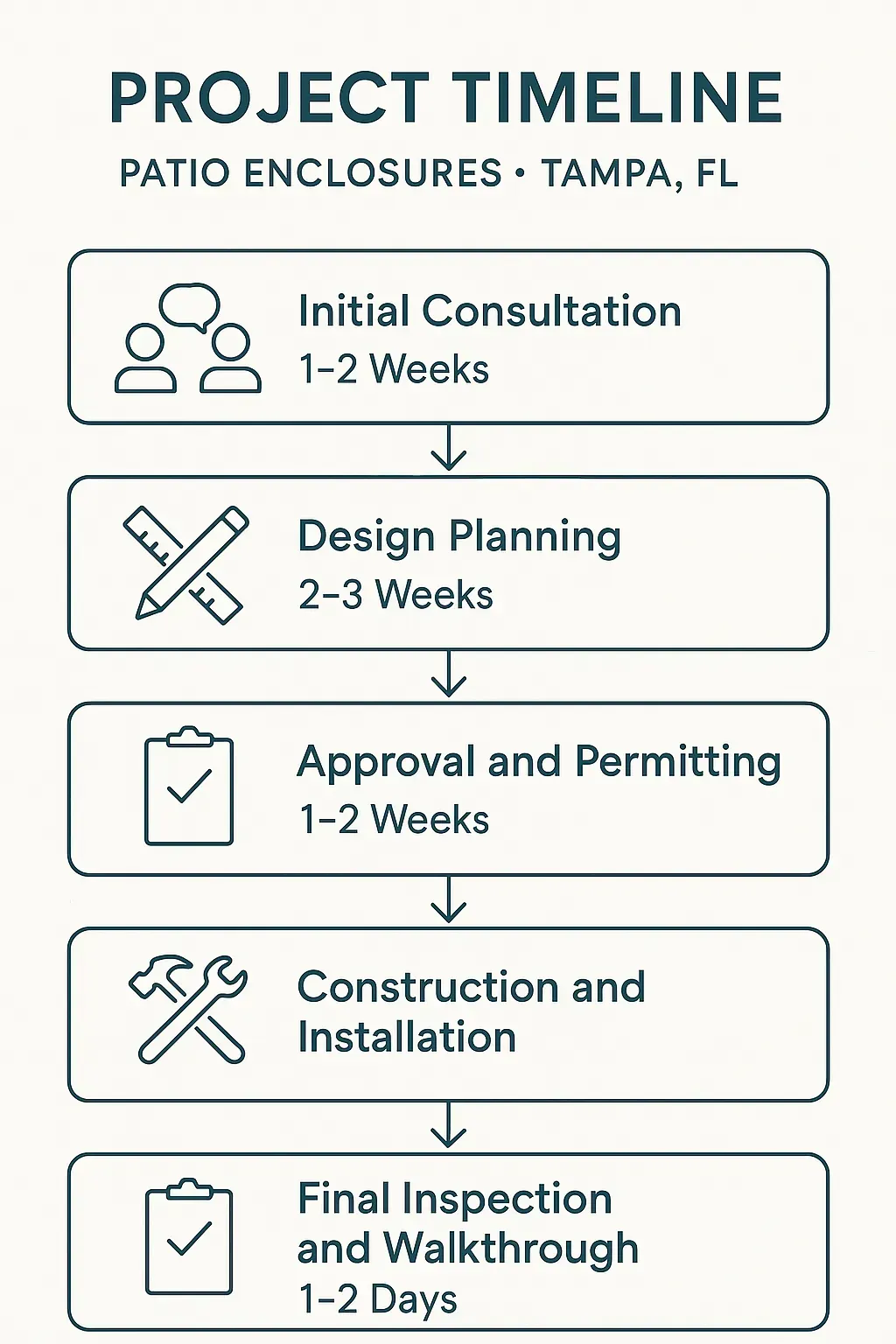 Infographic illustrating Project Timeline for Patio Enclosures in Tampa FL with five clear steps and minimal text.