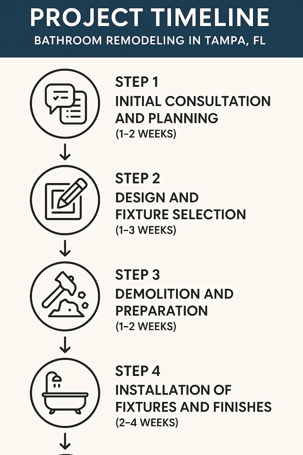 Infographic illustrating a five-step bathroom remodeling project timeline highlighting key phases and durations in Tampa FL