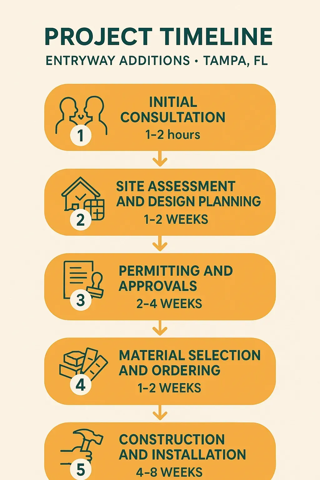 Infographic displaying a five-step timeline for Entryway Additions in Tampa FL with timeframes for each step.